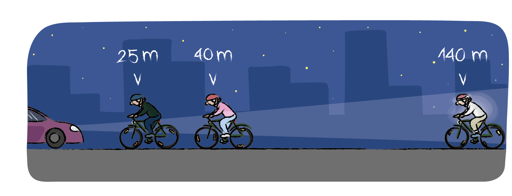 Sichtbarkeit bei Nacht: 25 m, 40 m und 140 m